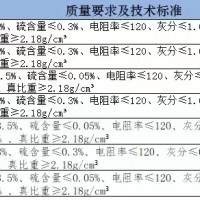 增碳劑現(xiàn)貨100噸 低價出售，可附檢測報告